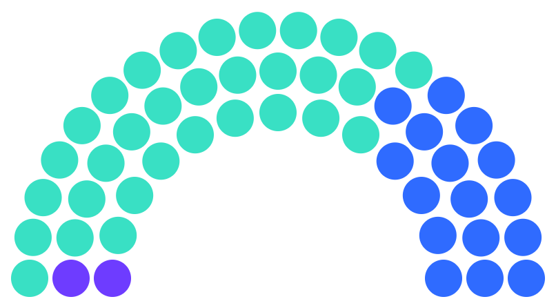 Sitzverteilung im StuPa: 50 Sitze im Halbkreis – 2 studentische Senator*innen, 32 direkt gewählte Vertreter*innen und 16 Vertreter*innen der Fachschaften